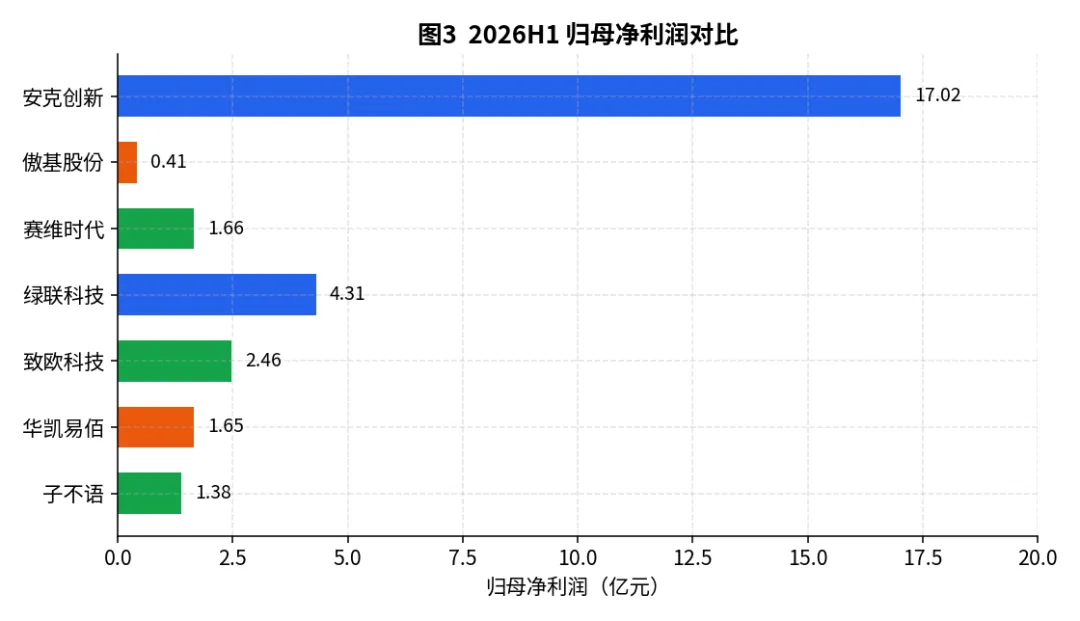 归母净利润对比
