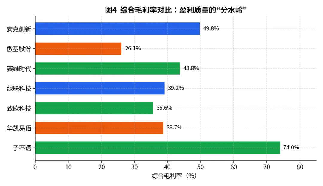 综合毛利率对比