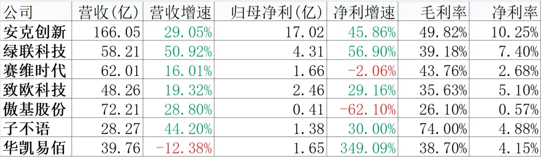 营收规模对比图
