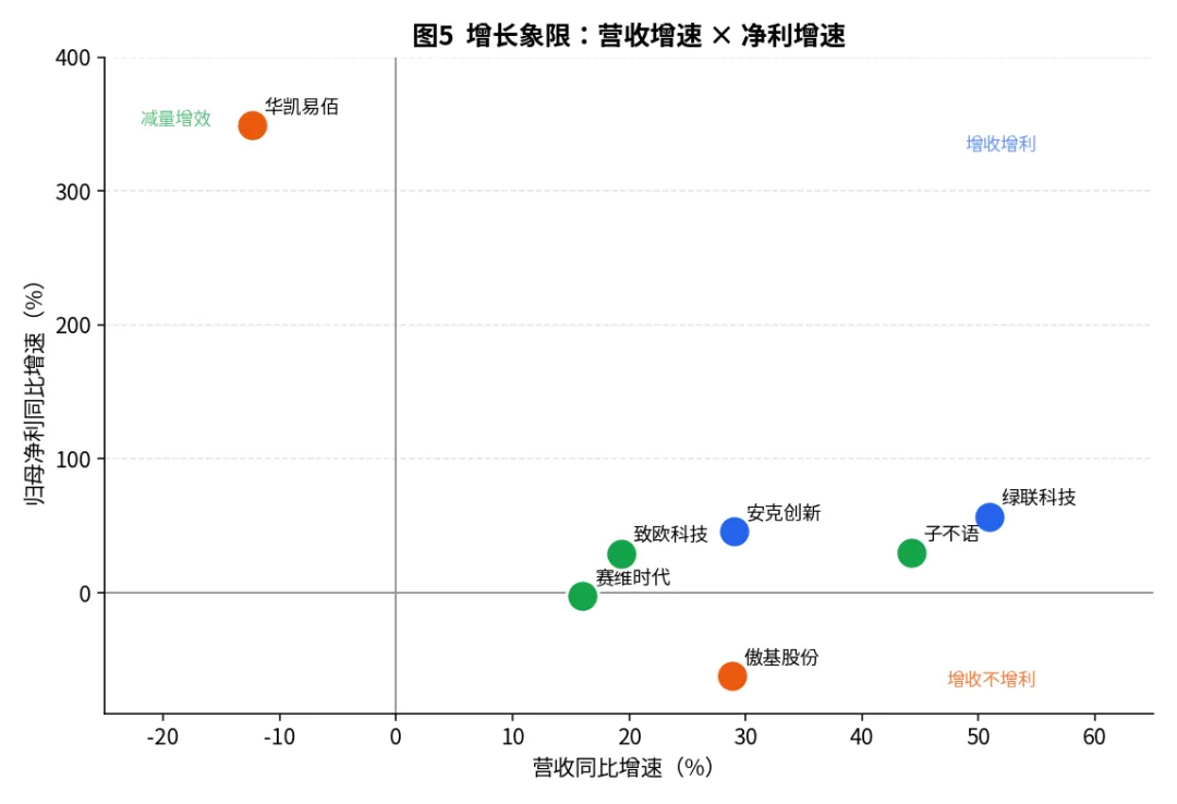营收增速×净利增速增长象限