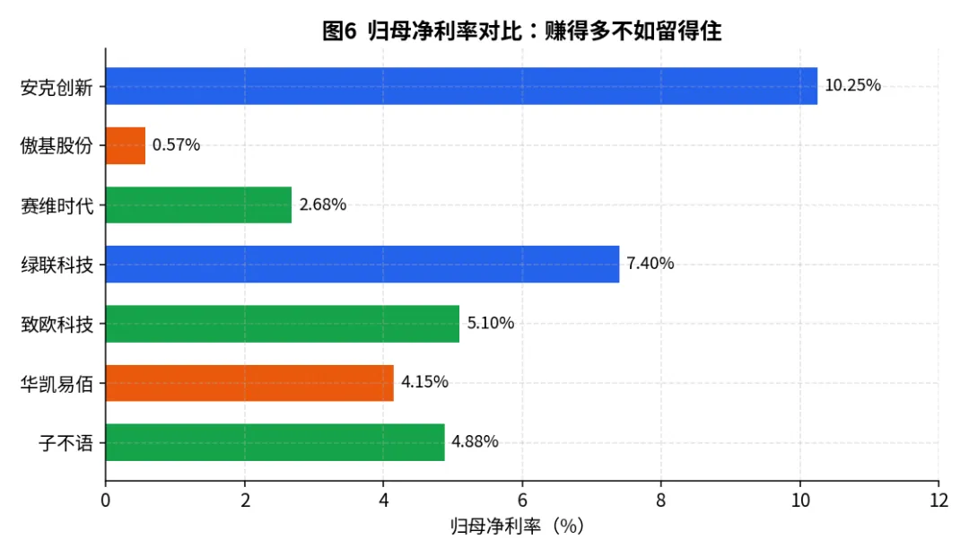 归母净利率对比