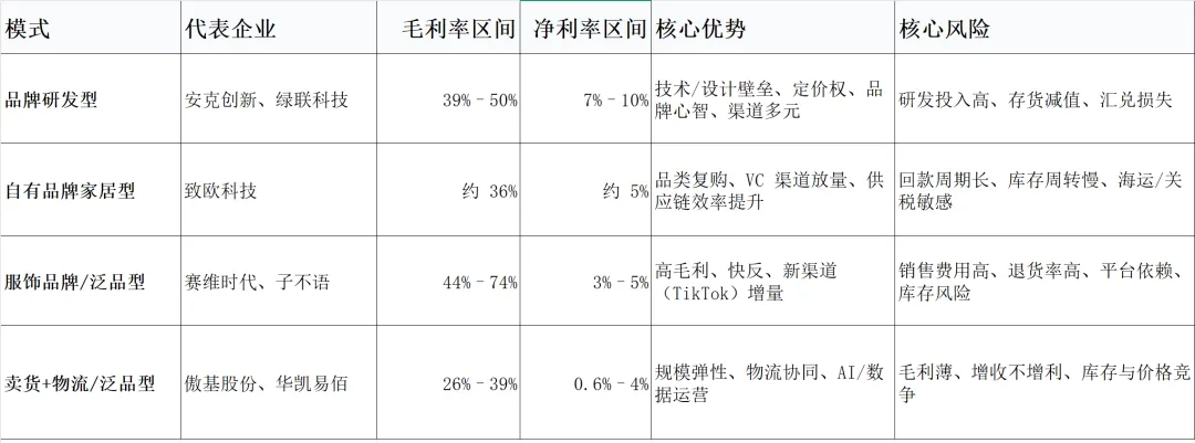 盈利模型分类
