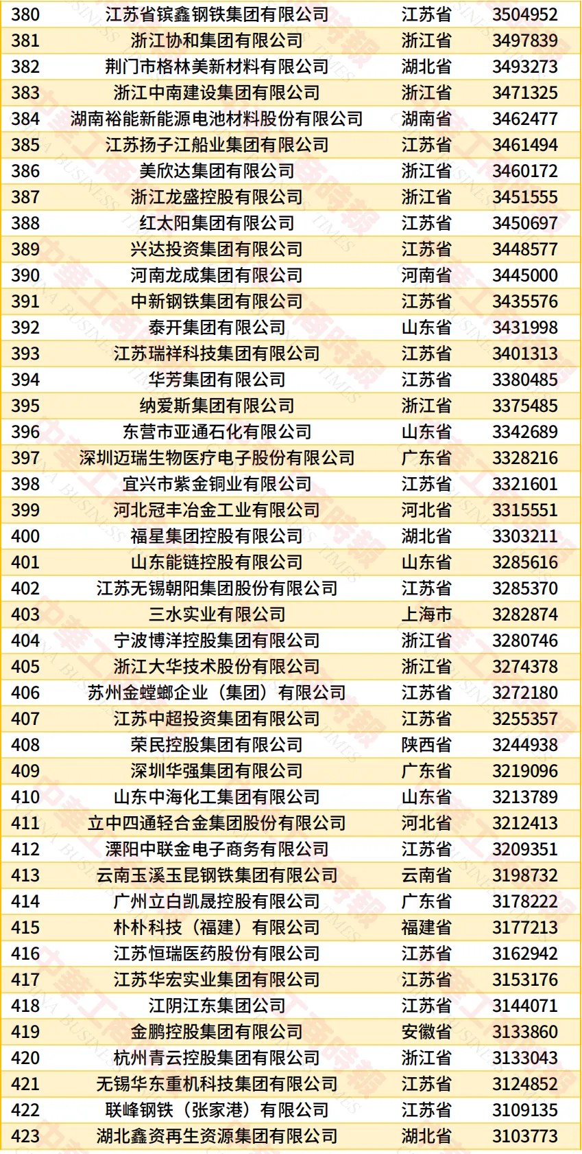 民营企业500强榜单10