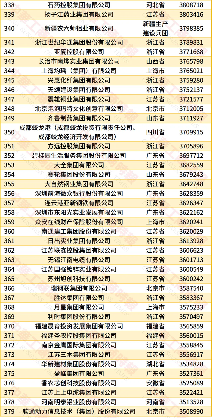 民营企业500强榜单9