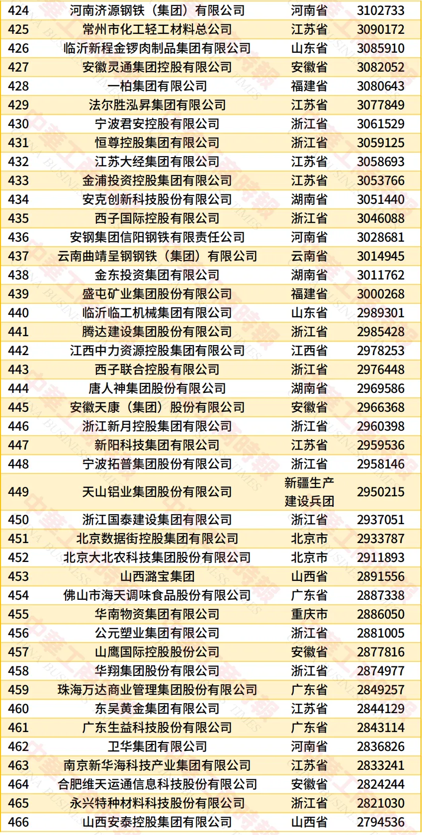民营企业500强榜单11