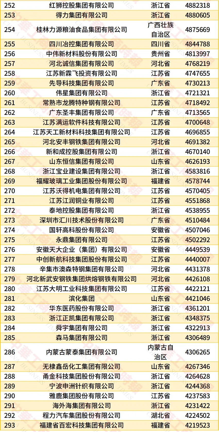 民营企业500强榜单7