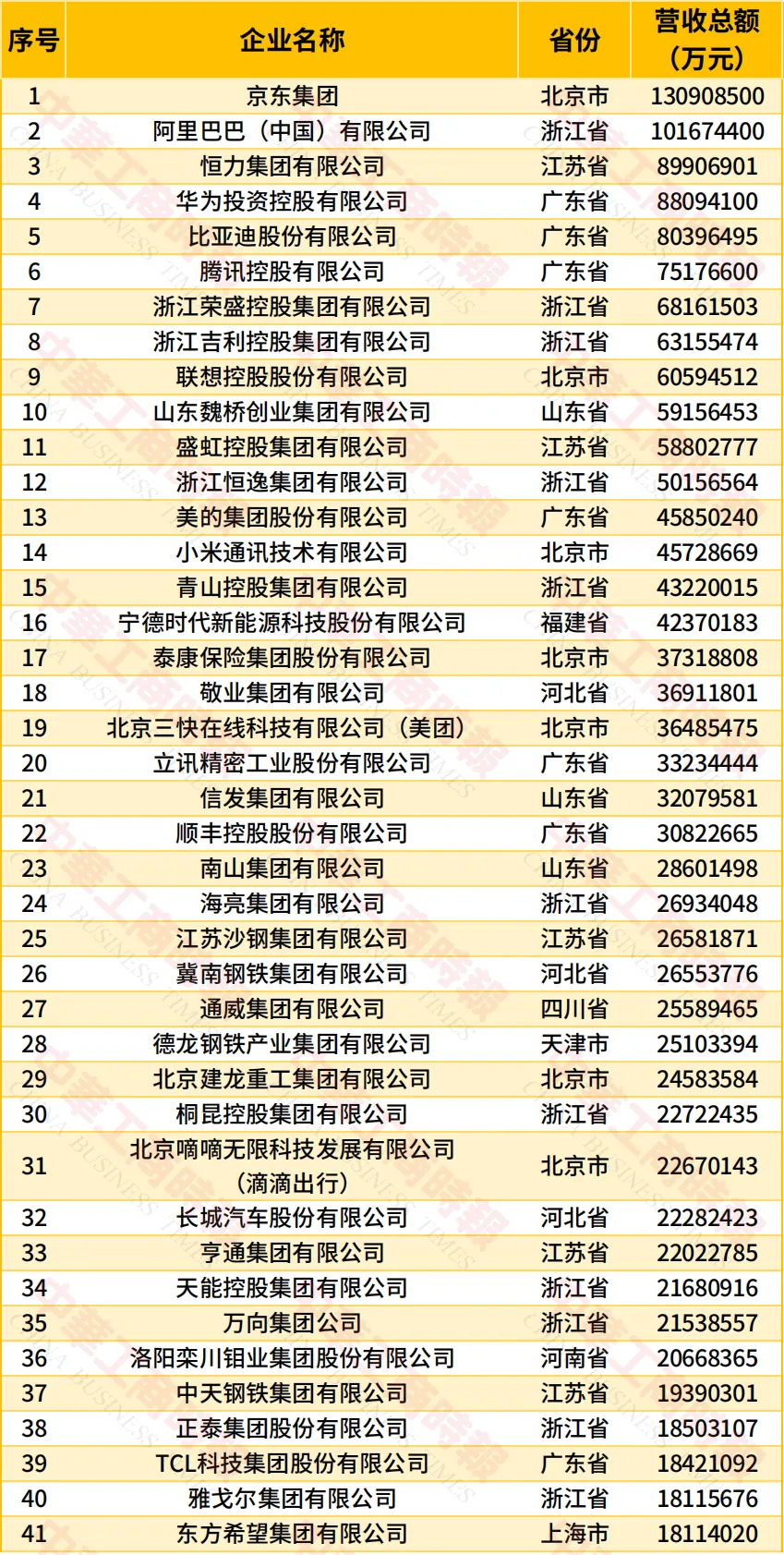 民营企业500强榜单1