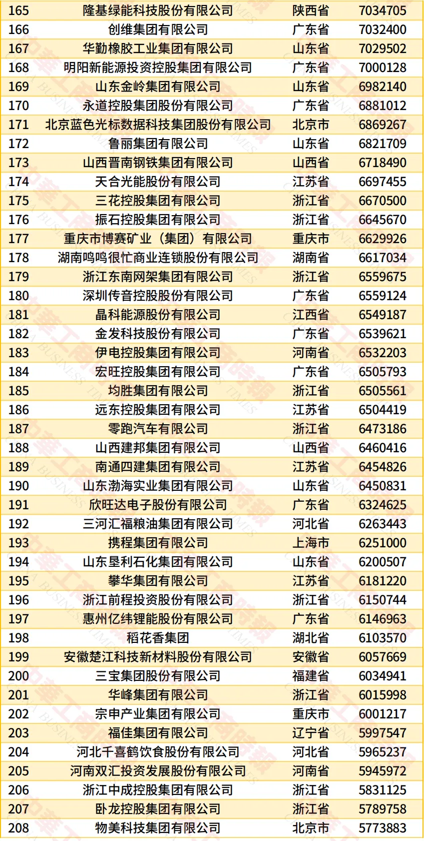 民营企业500强榜单5