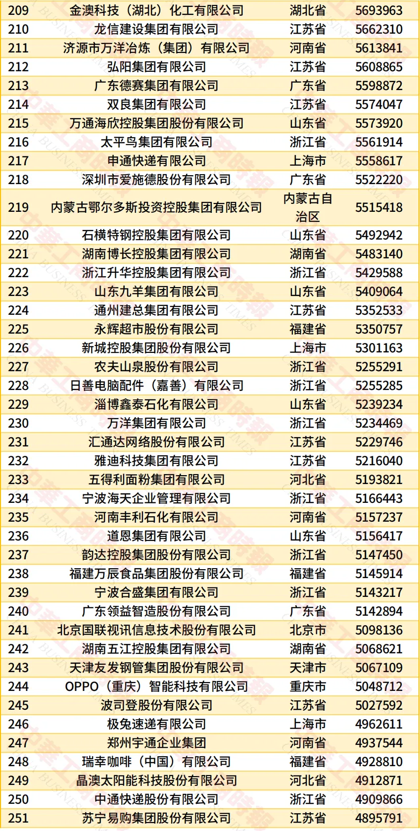 民营企业500强榜单6