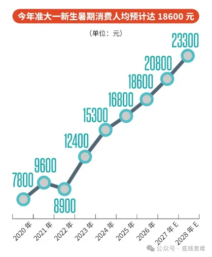 人均消费