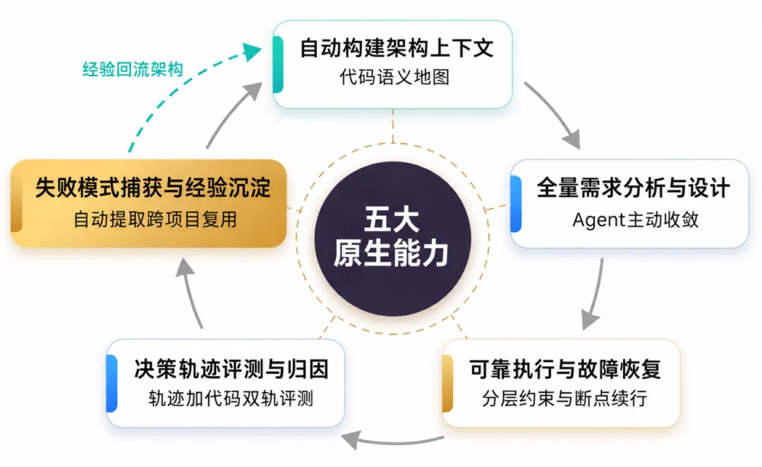 AI原生软件工程