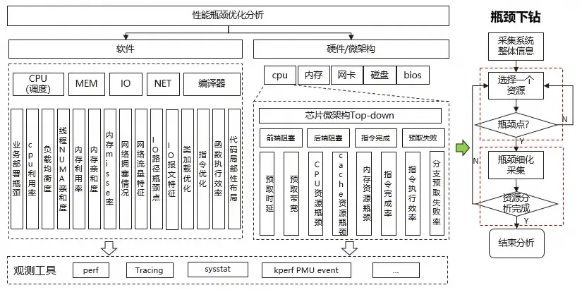 智能调优引擎