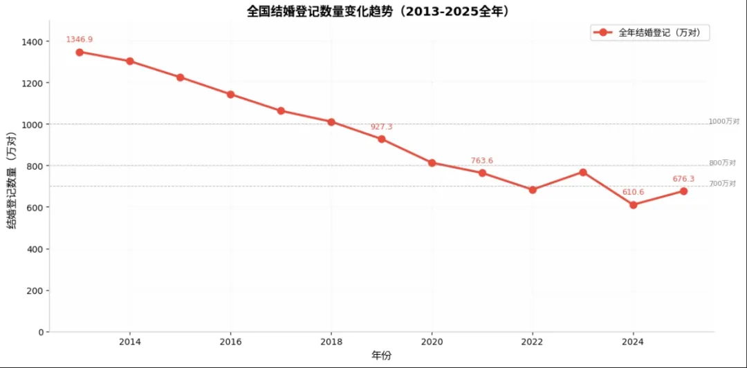 结婚登记趋势