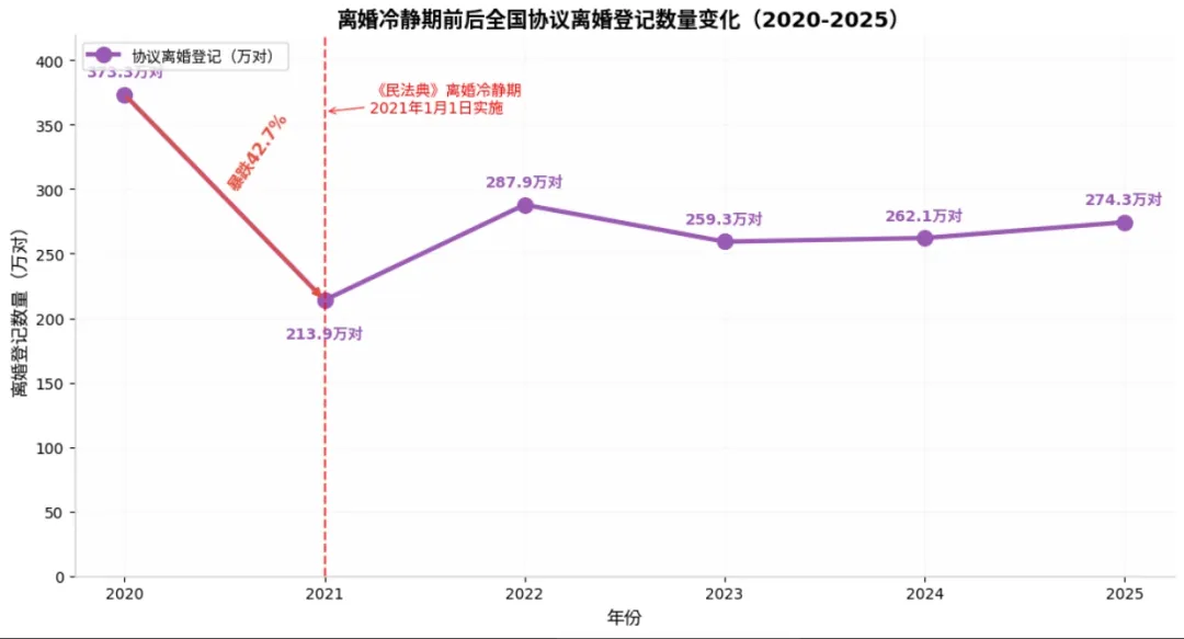 离婚冷静期效果