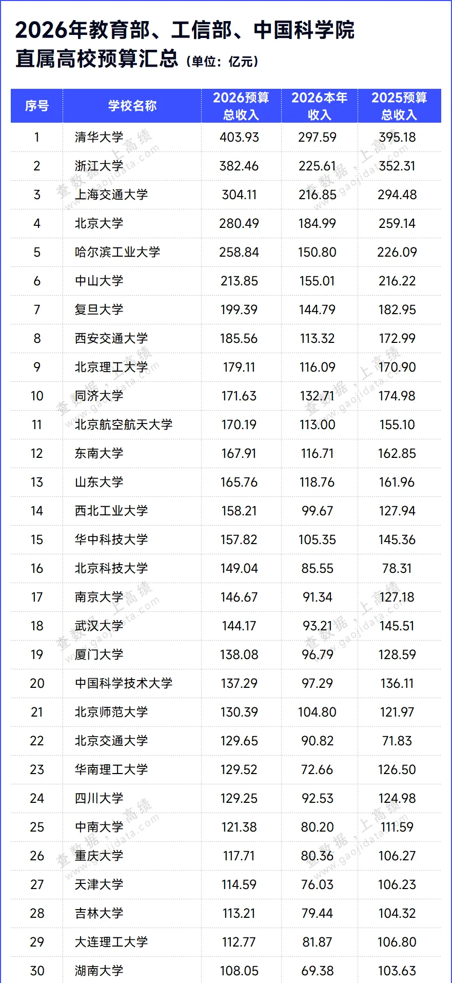 部属高校经费
