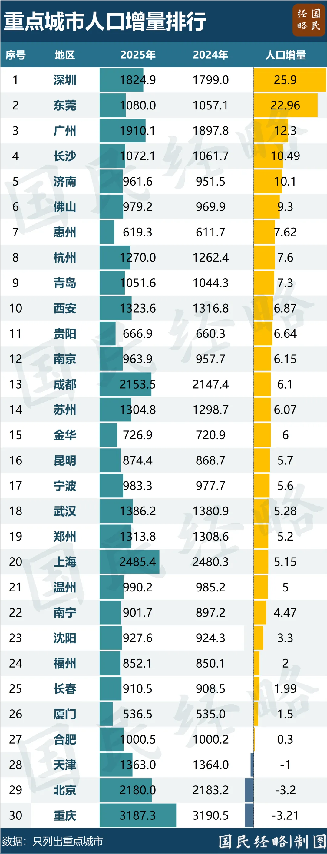 人口增量