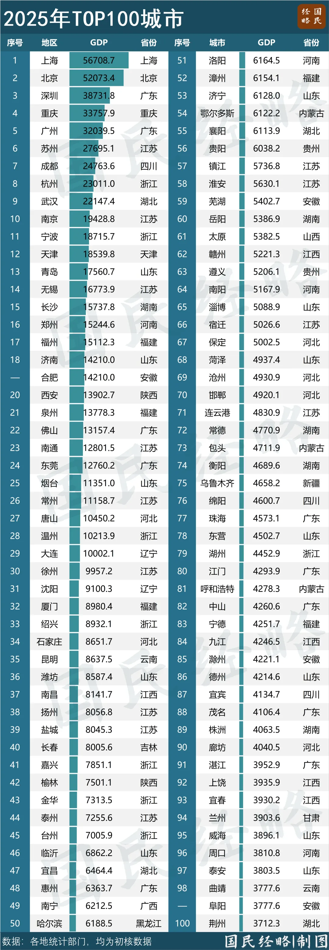 GDP百强