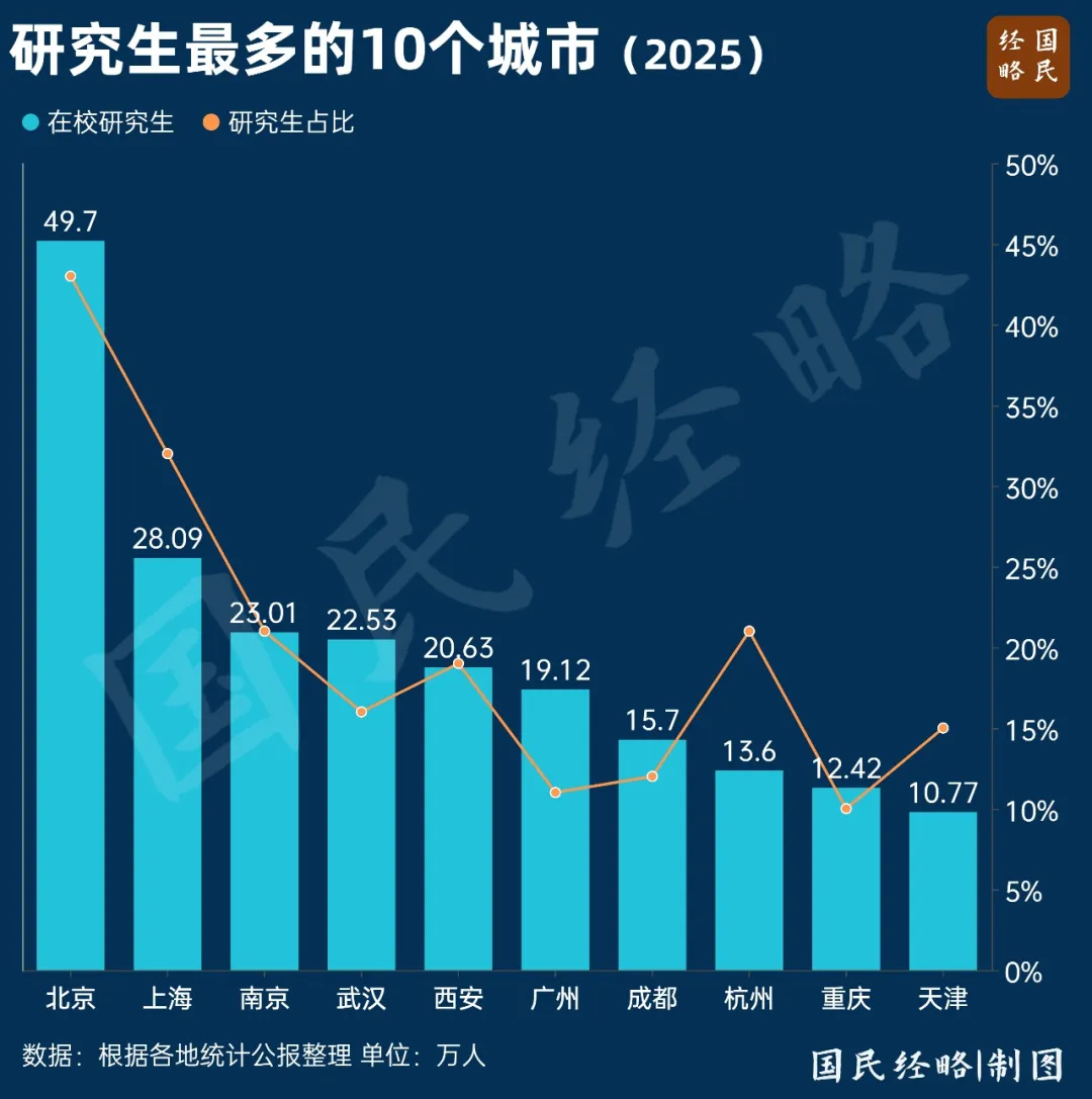 研究生数量