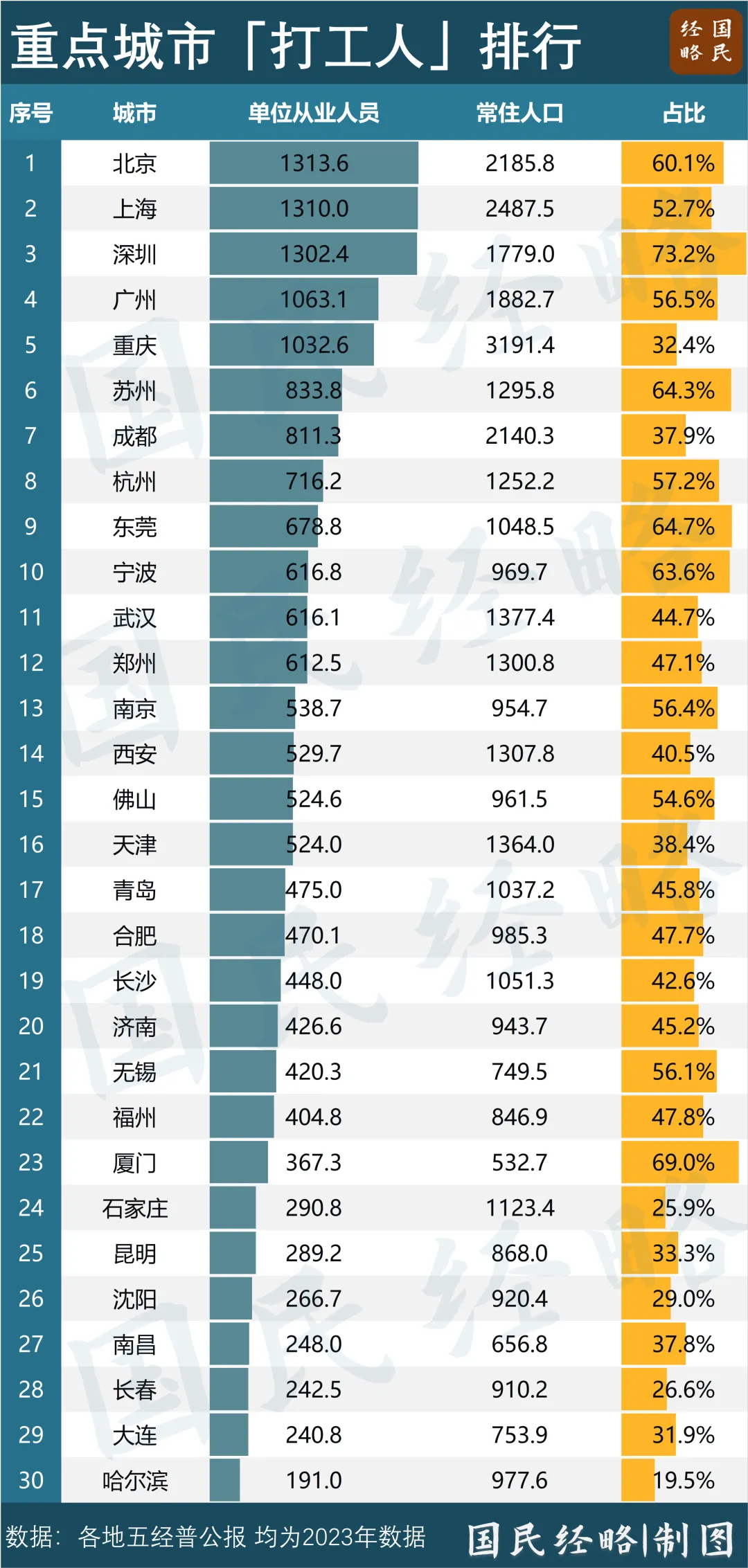 从业人员