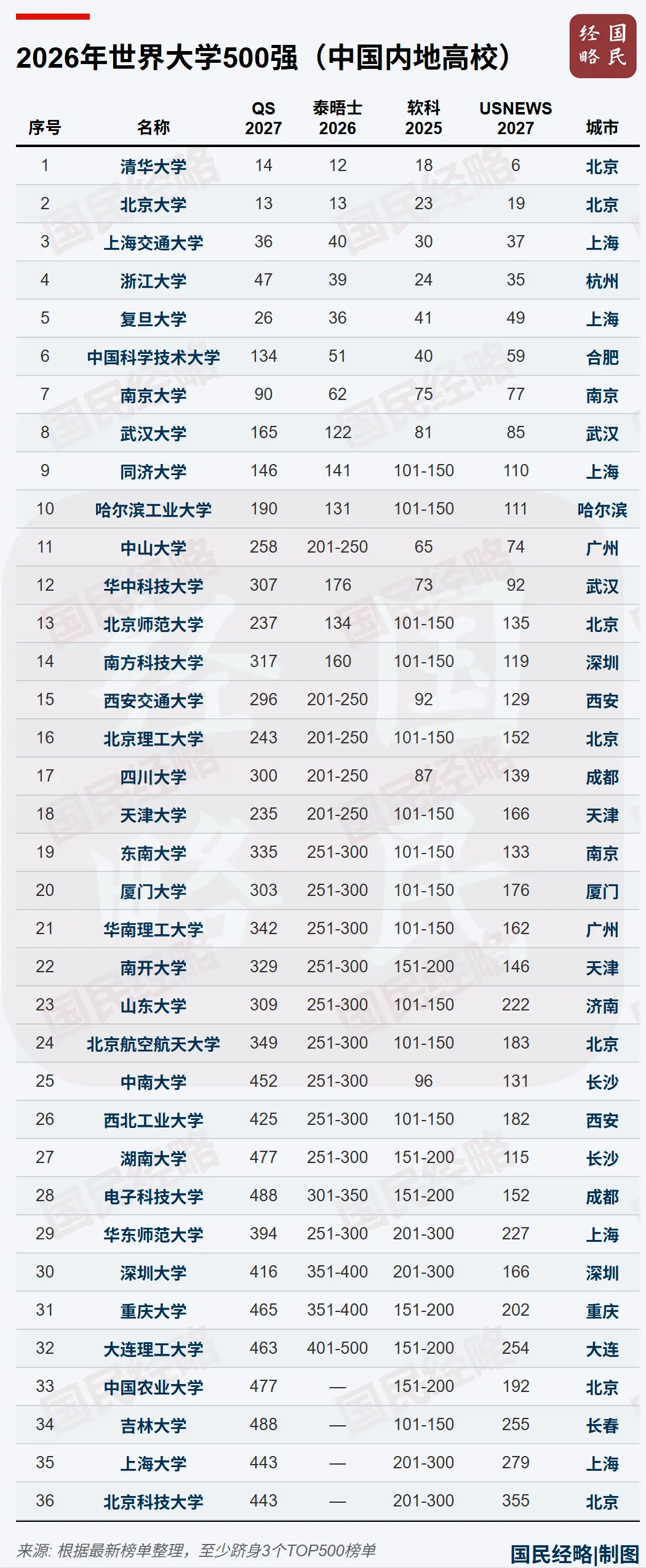 世界500强高校分布