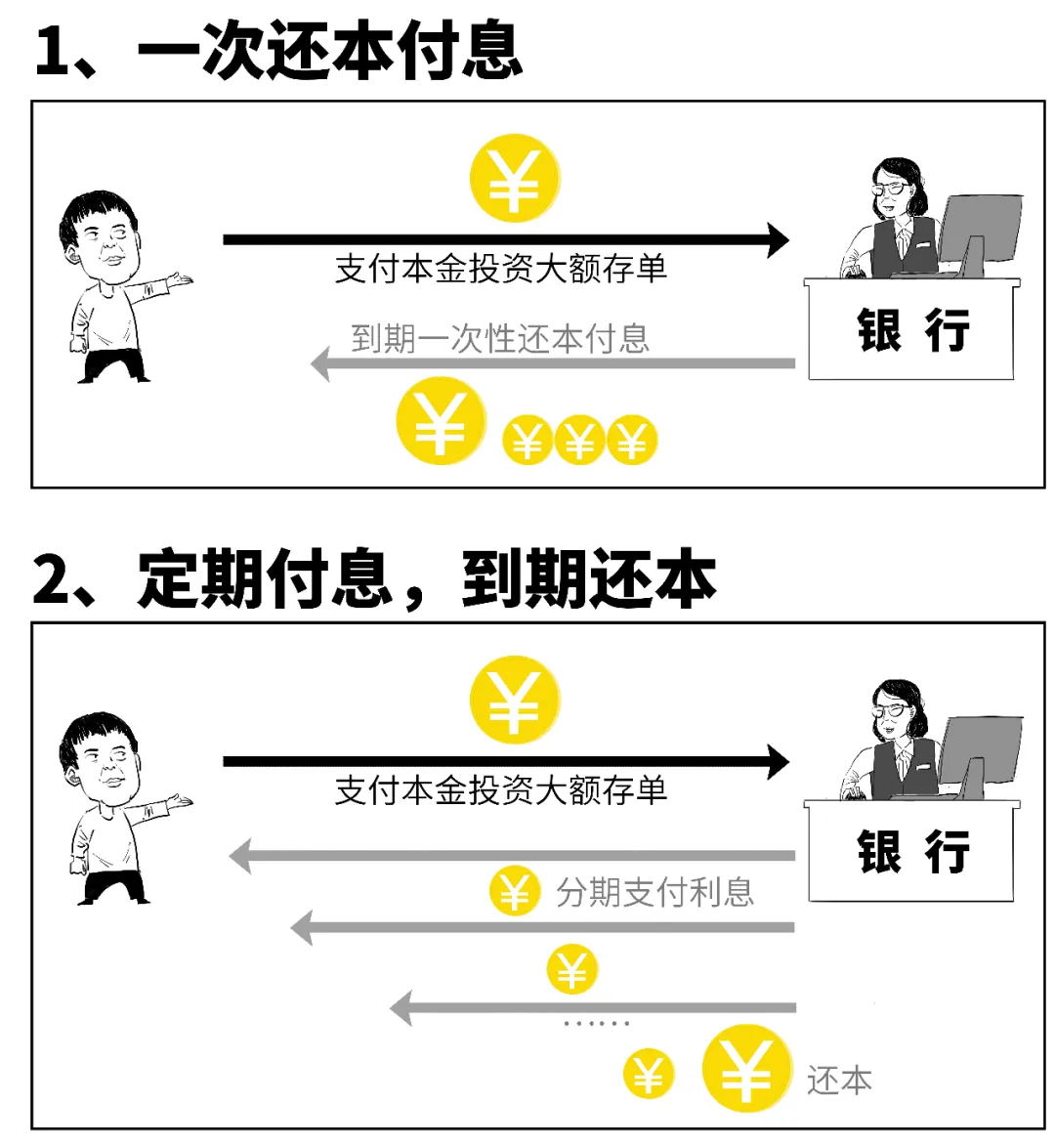 付息方式