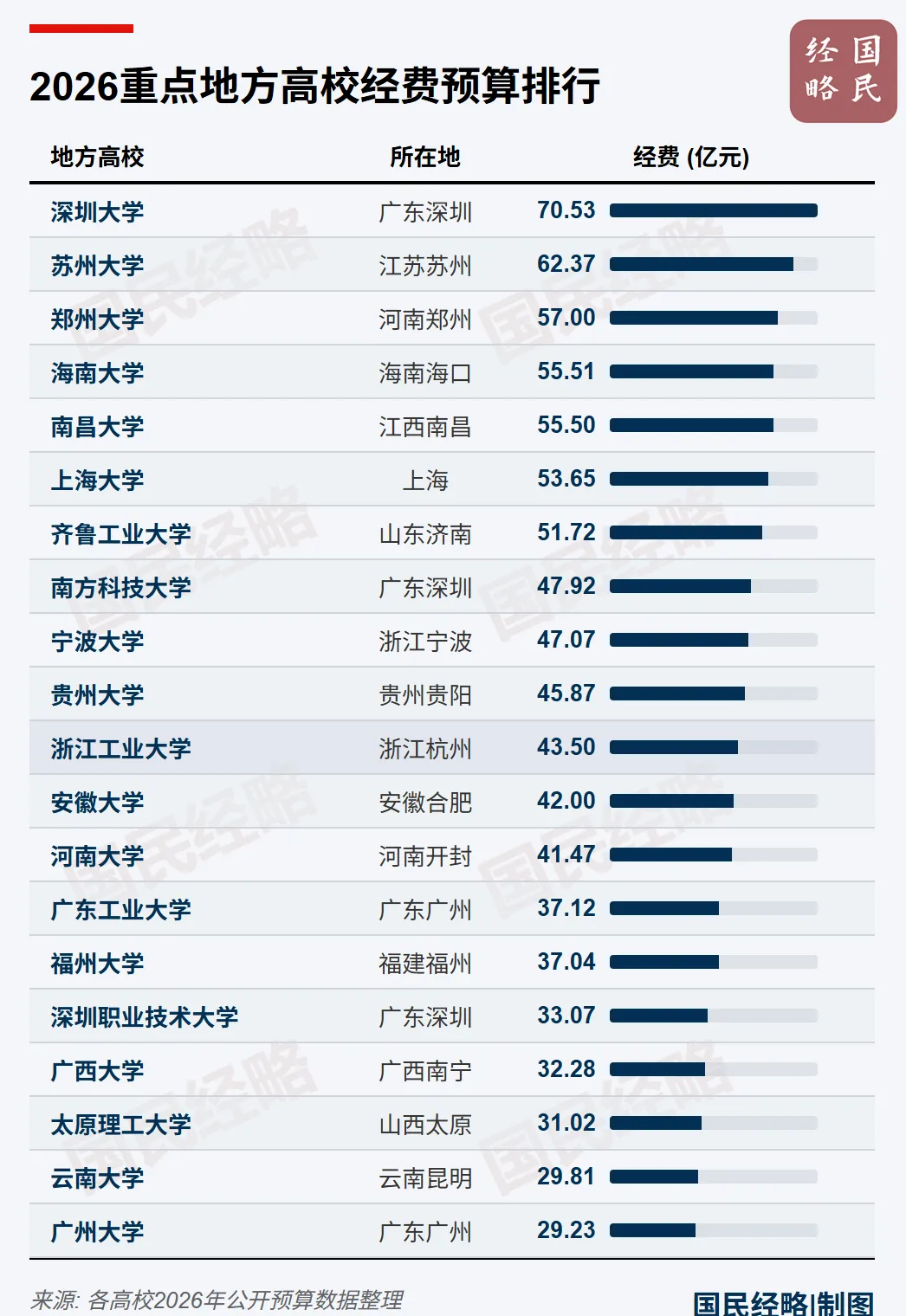地方高校经费