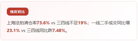 城市分化数据