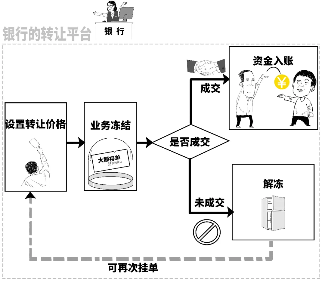 转让流程