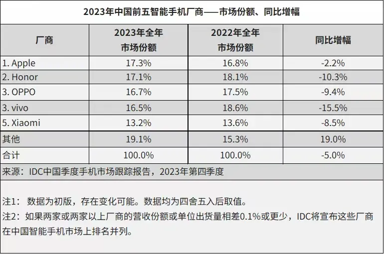 IDC数据
